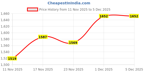 tatacliq.com GIVA 925 Silver Pearl Ring for Men giva Price History Graph from 11 Nov 2025 to 4 Dec 2025