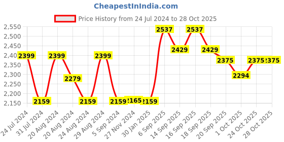 tatacliq.com GIVA 925 Silver Pearly Bloom Ring for Women & Girls giva Price History Graph from 24 Jul 2024 to 28 Oct 2025