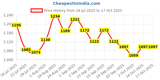 tatacliq.com GIVA 925 Silver Peppa Thread Rakhi for Kids giva Price History Graph from 16 Jul 2025 to 16 Oct 2025