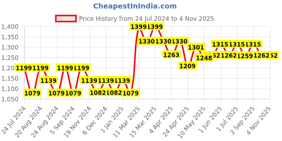 tatacliq.com GIVA 925 Silver Petals Earring for Women & Girls giva Price History Graph from 24 Jul 2024 to 4 Nov 2025