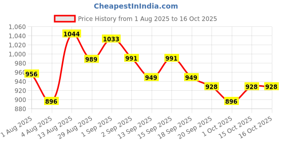 tatacliq.com Giva 925 Silver Protected Om Rakhi giva Price History Graph from 1 Aug 2025 to 15 Oct 2025