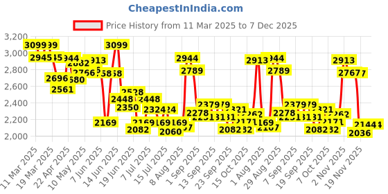 tatacliq.com GIVA 925 Silver Purple Glance Pendant with Link Chain for Women & Girls giva Price History Graph from 11 Mar 2025 to 7 Dec 2025