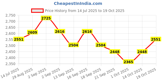 tatacliq.com GIVA 925 Silver Racy Rugged Ring Adjustable For Men giva Price History Graph from 14 Jul 2025 to 18 Oct 2025