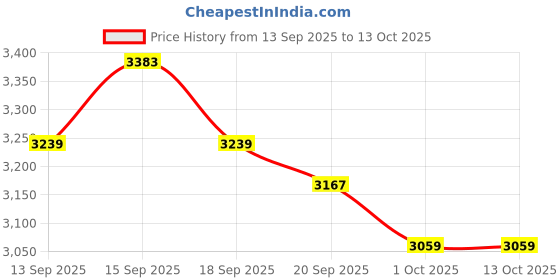 tatacliq.com GIVA 925 Silver Racy Rugged Ring for Him giva Price History Graph from 13 Sep 2025 to 13 Oct 2025