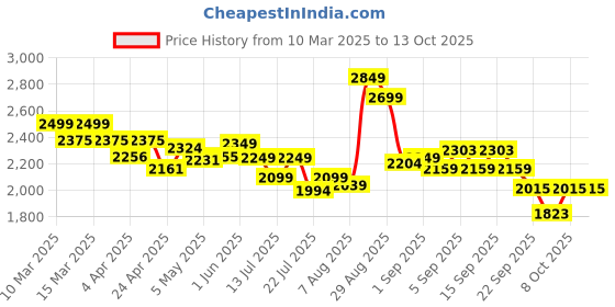 tatacliq.com GIVA 925 Silver Radiant Ruby Pendant with Link Chain giva Price History Graph from 10 Mar 2025 to 13 Oct 2025