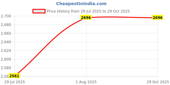 tatacliq.com Giva 925 Silver Rakhi Celebrations Bhaiya Bhabhi Gift Box giva Price History Graph from 29 Jul 2025 to 28 Oct 2025