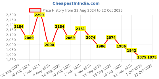 tatacliq.com GIVA 925 Silver Rakhi Combo for Couple Gift Box (Set of 2) giva Price History Graph from 22 Aug 2024 to 21 Oct 2025