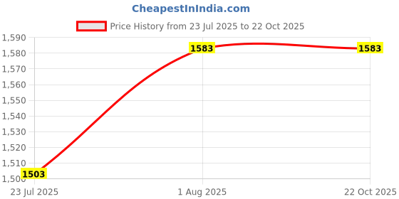 tatacliq.com Giva 925 Silver Rakhi Ki Tijori Gift Box giva Price History Graph from 23 Jul 2025 to 21 Oct 2025