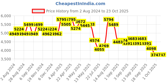 tatacliq.com GIVA 92.5 Silver Red Lariat Necklace giva Price History Graph from 2 Aug 2024 to 23 Oct 2025