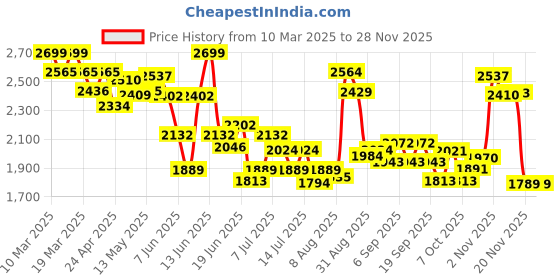 tatacliq.com GIVA 925 Silver Red Roses Pendant With Link Chain giva Price History Graph from 10 Mar 2025 to 25 Nov 2025