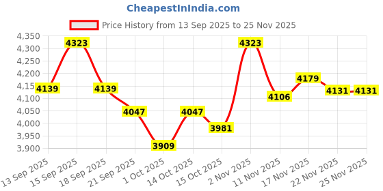 tatacliq.com GIVA 925 Silver Regal Grid Ring for Him giva Price History Graph from 13 Sep 2025 to 25 Nov 2025