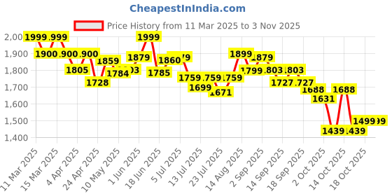 tatacliq.com GIVA 925 Silver Regal Pink Stud Earrings for Women & Girls giva Price History Graph from 11 Mar 2025 to 2 Nov 2025