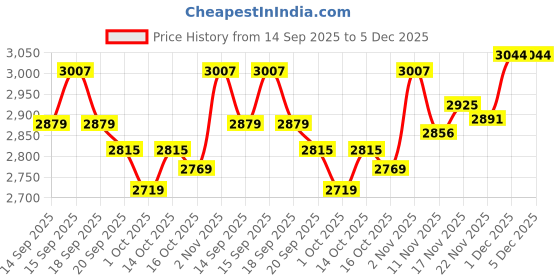 tatacliq.com GIVA 925 Silver Regal Square Ring for Him giva Price History Graph from 14 Sep 2025 to 4 Dec 2025