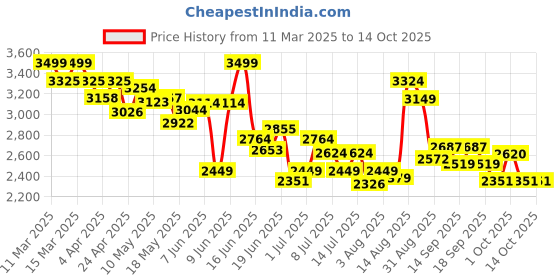 tatacliq.com GIVA 925 Silver Remarkable Pendant with Link Chain giva Price History Graph from 11 Mar 2025 to 13 Oct 2025