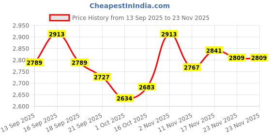 tatacliq.com GIVA 925 Silver Rockstar Ring for Him giva Price History Graph from 13 Sep 2025 to 23 Nov 2025