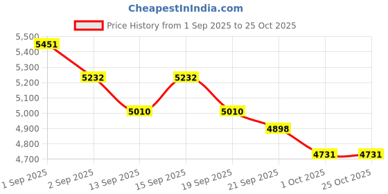 tatacliq.com GIVA 925 Silver Rose Gold Aaj Sajeya Nath for Women giva Price History Graph from 1 Sep 2025 to 25 Oct 2025