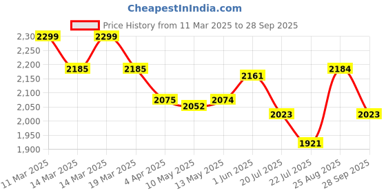 tatacliq.com GIVA 925 Silver Rose Gold Affection Pendant with Link Chain giva Price History Graph from 11 Mar 2025 to 28 Sep 2025
