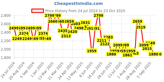 tatacliq.com GIVA 925 Silver Rose Gold Always Love Earrings for Women & Girls giva Price History Graph from 24 Jul 2024 to 22 Oct 2025