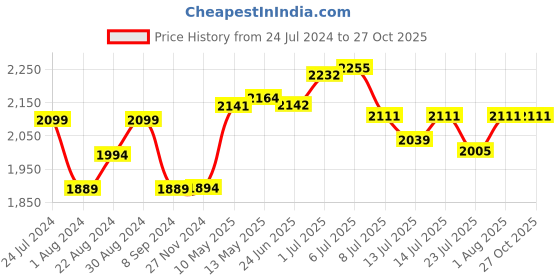 tatacliq.com GIVA 925 Silver Rose Gold And Silver Enchanting Look Earrings for Women & Girls giva Price History Graph from 24 Jul 2024 to 27 Oct 2025