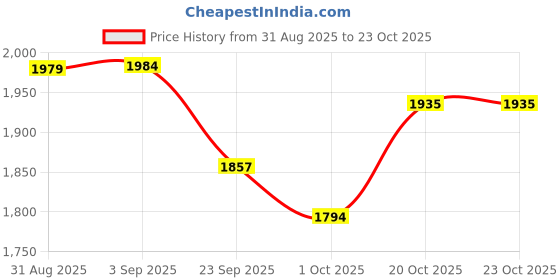 tatacliq.com GIVA 925 Silver Rose Gold Bird Stack Rings for Women giva Price History Graph from 31 Aug 2025 to 21 Oct 2025