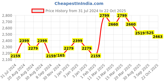 tatacliq.com GIVA 925 Silver Rose Gold Blissful Bird Pendant with Link Chain for Women giva Price History Graph from 31 Jul 2024 to 22 Oct 2025