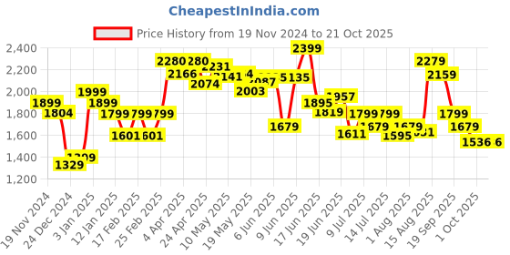 tatacliq.com GIVA 925 Silver Rose Gold Blue Velvet Pendant with Link Chain for Women & Girls giva Price History Graph from 19 Nov 2024 to 21 Oct 2025