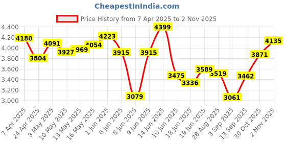 tatacliq.com GIVA 925 Silver Rose Gold Brilliant Brahma Kamal Necklace giva Price History Graph from 7 Apr 2025 to 30 Oct 2025