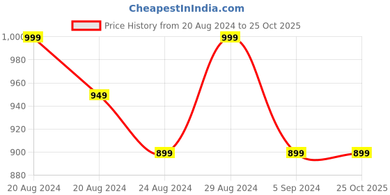 tatacliq.com GIVA 925 Silver Rose Gold Brother Thread Rakhi giva Price History Graph from 20 Aug 2024 to 25 Oct 2025