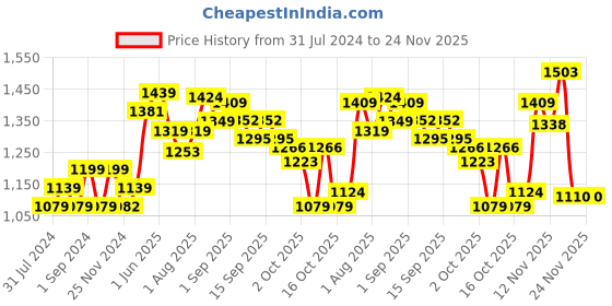 tatacliq.com GIVA 925 Silver Rose Gold Chirpy Ring for Women giva Price History Graph from 31 Jul 2024 to 24 Nov 2025