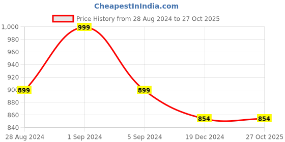 tatacliq.com GIVA 925 Silver Rose Gold Cupcake Earrings for Women & Girls giva Price History Graph from 28 Aug 2024 to 27 Oct 2025