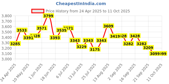 tatacliq.com GIVA 925 Silver Rose Gold Custom Everyday Better Pendant with Link Chain giva Price History Graph from 24 Apr 2025 to 10 Oct 2025