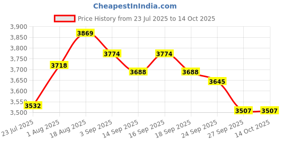 tatacliq.com GIVA 925 Silver Rose Gold Custom I Love You Pendant with Link Chain giva Price History Graph from 23 Jul 2025 to 14 Oct 2025