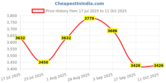 tatacliq.com GIVA 925 Silver Rose Gold Custom One Heart Pendant with Link Chain giva Price History Graph from 17 Jul 2025 to 10 Oct 2025