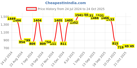tatacliq.com GIVA 925 Silver Rose Gold Delta Shine Earrings for Women & Girls giva Price History Graph from 24 Jul 2024 to 24 Oct 2025