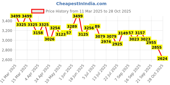 tatacliq.com GIVA 925 Silver Rose Gold Evil Eye Pendant with Link Chain giva Price History Graph from 11 Mar 2025 to 28 Oct 2025