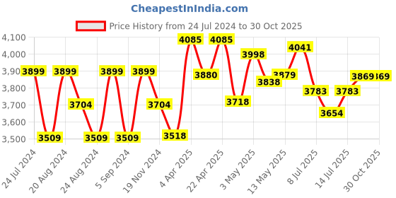 tatacliq.com GIVA 925 Silver Rose Gold Filigree Pearl Grace Earrings for Women & Girls giva Price History Graph from 24 Jul 2024 to 30 Oct 2025