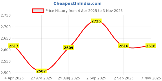 tatacliq.com GIVA 925 Silver Rose Gold Ginkgo Leaf Earrings for Women & Girls giva Price History Graph from 4 Apr 2025 to 2 Nov 2025