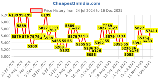 tatacliq.com GIVA 925 Silver Rose Gold Gleaming Bangle for Women & Girls giva Price History Graph from 24 Jul 2024 to 16 Dec 2025