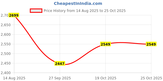 tatacliq.com GIVA 925 Silver Rose Gold Kivar Mangalsutra giva Price History Graph from 14 Aug 2025 to 24 Oct 2025