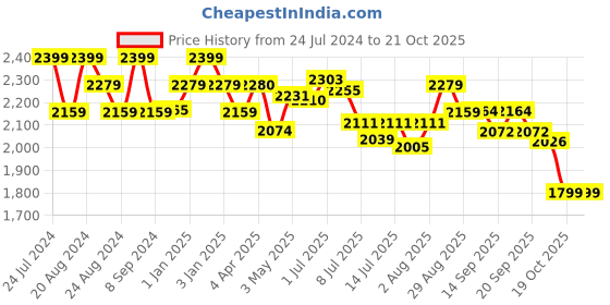 tatacliq.com GIVA 925 Silver Rose Gold Leaf Ritz Pendant with Link Chain for Women & Girls giva Price History Graph from 24 Jul 2024 to 20 Oct 2025