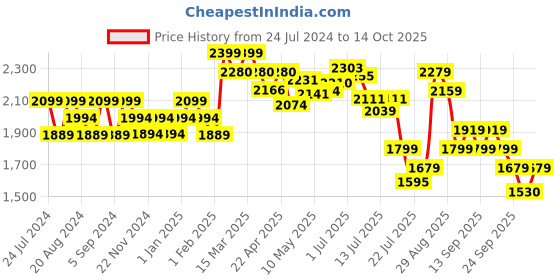 tatacliq.com GIVA 925 Silver Rose Gold Leaflet Pendant with Link Chain for Women & Girls giva Price History Graph from 24 Jul 2024 to 14 Oct 2025