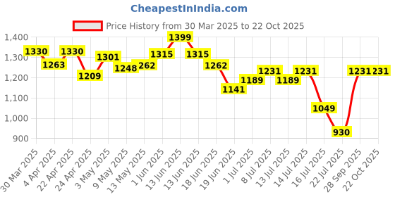 tatacliq.com GIVA 925 Silver Rose Gold Locket Love Stud Earrings giva Price History Graph from 30 Mar 2025 to 22 Oct 2025