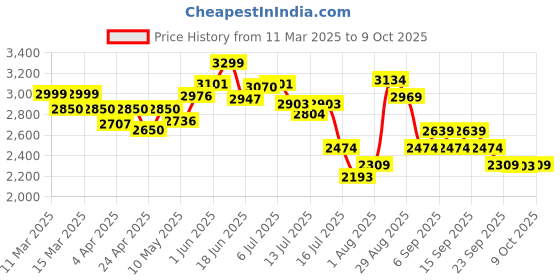 tatacliq.com GIVA 925 Silver Rose Gold Sparkling Circle Pendant with Link Chain giva Price History Graph from 11 Mar 2025 to 9 Oct 2025