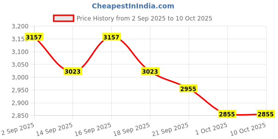 tatacliq.com GIVA 925 Silver Rose Gold Sprig Of Leaf Pendant with Link Chain giva Price History Graph from 2 Sep 2025 to 10 Oct 2025