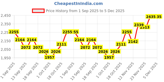tatacliq.com GIVA 925 Silver Rose Gold Tower Of Dreams Pendant With Link Chain giva Price History Graph from 1 Sep 2025 to 5 Dec 2025