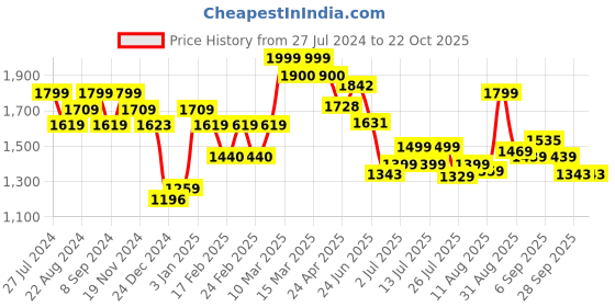 tatacliq.com GIVA 925 Silver Rose Gold Twigs of Twinkle Earrings for Women & Girls giva Price History Graph from 27 Jul 2024 to 22 Oct 2025
