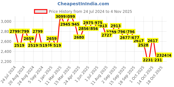 tatacliq.com GIVA 925 Silver Rose Gold Viola Stud Earrings for Women & Girls giva Price History Graph from 24 Jul 2024 to 2 Nov 2025
