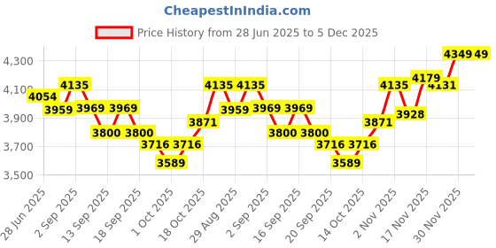 tatacliq.com GIVA 925 Silver Rose Gold Wing It Pendant with Link Chain for Women giva Price History Graph from 28 Jun 2025 to 5 Dec 2025