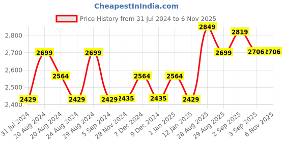 tatacliq.com GIVA 925 Silver Rose Gold Wing It Stud Earrings for Women giva Price History Graph from 31 Jul 2024 to 3 Nov 2025
