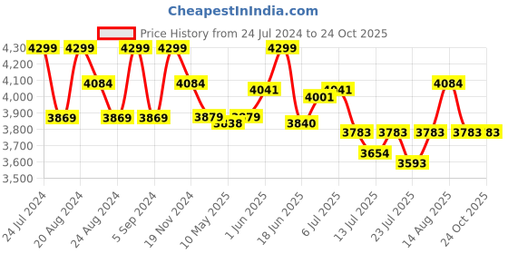 tatacliq.com GIVA 925 Silver Rose Gold You & Me Pendant with Link Chain for Women & Girls giva Price History Graph from 24 Jul 2024 to 24 Oct 2025